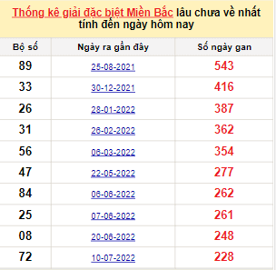 Bảng bạch thủ đề XSMB lâu về nhất tính đến ngày 28/02/2023
