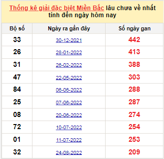 Bảng bạch thủ đề XSMB lâu về nhất tính đến ngày 26/03/2023