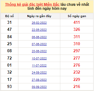 Bảng bạch thủ đề XSMB lâu về nhất tính đến ngày 18/04/2023