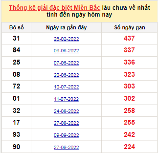 Bảng bạch thủ đề XSMB lâu về nhất tính đến ngày 14/05/2023
