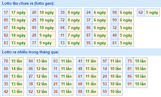 Bảng tham khảo tần suất lô tô XSMB hôm nay ngày 14/05/2023