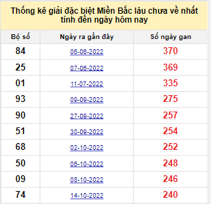 Bảng bạch thủ đề XSMB lâu về nhất tính đến ngày 16/06/2023
