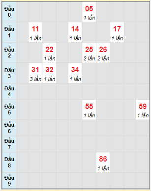 Bạch thủ lô tô rơi 3 ngày lô XSKH ngày 22/06/2023