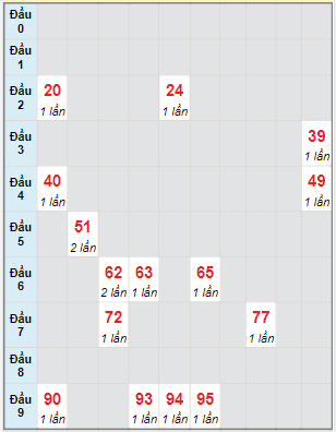 Bạch thủ lô tô rơi 3 ngày lô XSKH ngày 24/06/2023