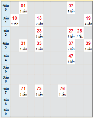 Bạch thủ lô tô rơi 3 ngày lô XSKH ngày 22/06/2023