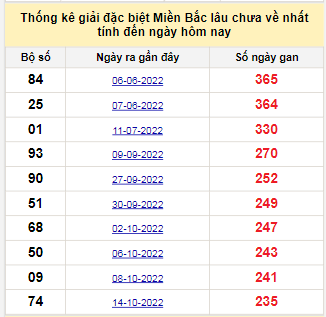 Bảng bạch thủ đề XSMB lâu về nhất tính đến ngày 11/06/2023