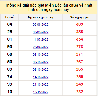 Bảng tham khảo tần suất lô tô XSMB hôm nay ngày 06/07/2023