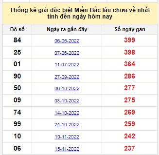 Bảng tham khảo tần suất lô tô XSMB hôm nay ngày 15/07/2023