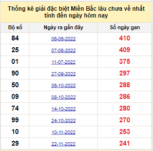 Bảng tham khảo tần suất lô tô XSMB hôm nay ngày 26/07/2023