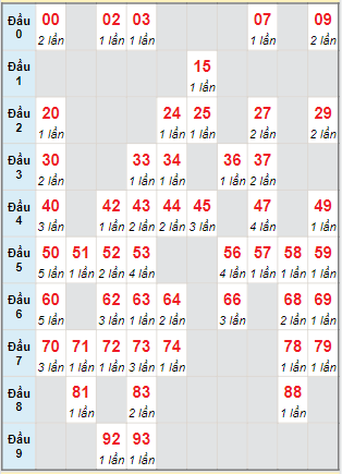 Bảng soi bạch thủ loto XSMB hôm nay 26/07/2023